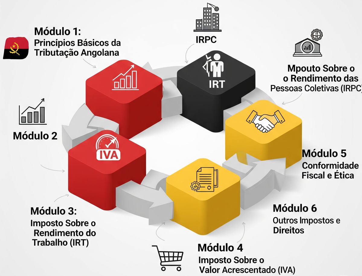 Módulos de Certificação Fiscal em Angola